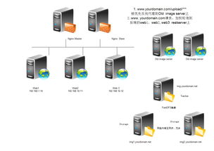 大型网站图片服务器架构的演进 从单体到云原生，互致未来